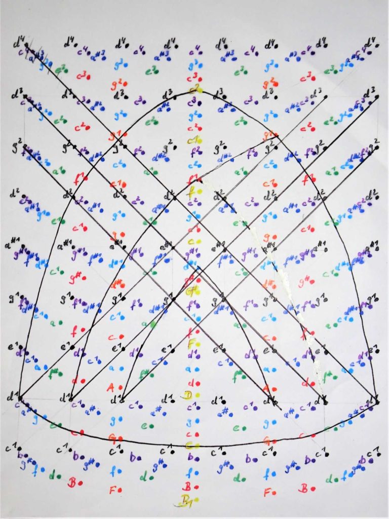 Grafik nach dem visuellen Kompositonsprinzip von Carsten Frommke